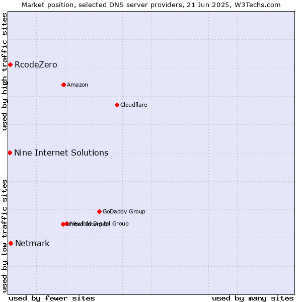 Market position of Netmark vs. RcodeZero vs. Nine Internet Solutions