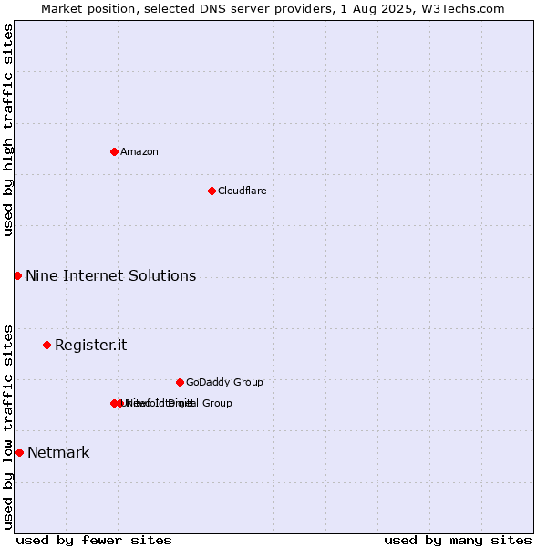 Market position of Register.it vs. Netmark vs. Nine Internet Solutions
