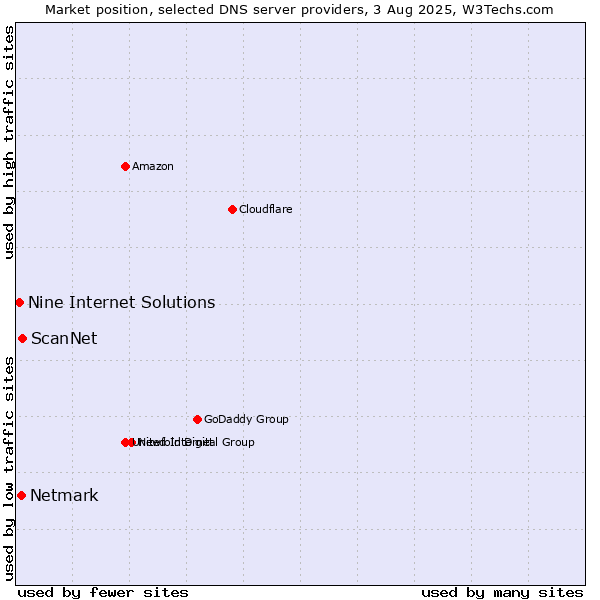 Market position of ScanNet vs. Netmark vs. Nine Internet Solutions