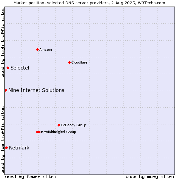 Market position of Selectel vs. Netmark vs. Nine Internet Solutions