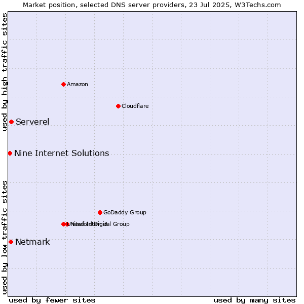 Market position of Serverel vs. Netmark vs. Nine Internet Solutions