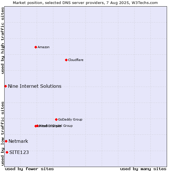 Market position of SITE123 vs. Netmark vs. Nine Internet Solutions