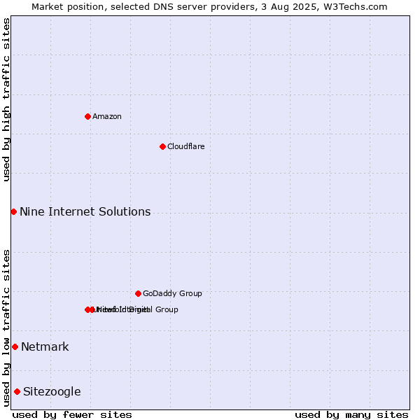 Market position of Sitezoogle vs. Netmark vs. Nine Internet Solutions