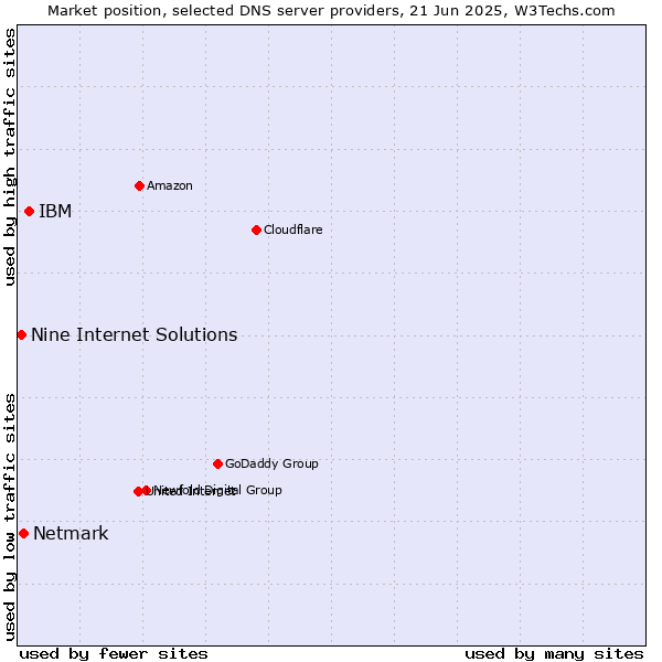 Market position of IBM vs. Netmark vs. Nine Internet Solutions