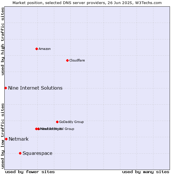Market position of Squarespace vs. Netmark vs. Nine Internet Solutions