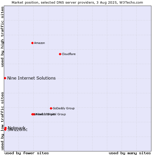 Market position of Netmark vs. Swizzonic vs. Nine Internet Solutions