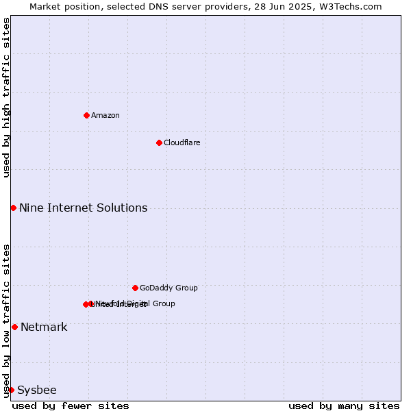 Market position of Netmark vs. Nine Internet Solutions vs. Sysbee