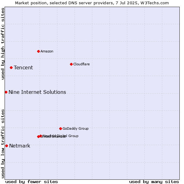 Market position of Tencent vs. Netmark vs. Nine Internet Solutions