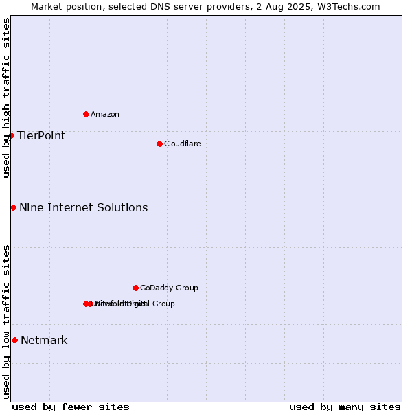 Market position of Netmark vs. Nine Internet Solutions vs. TierPoint