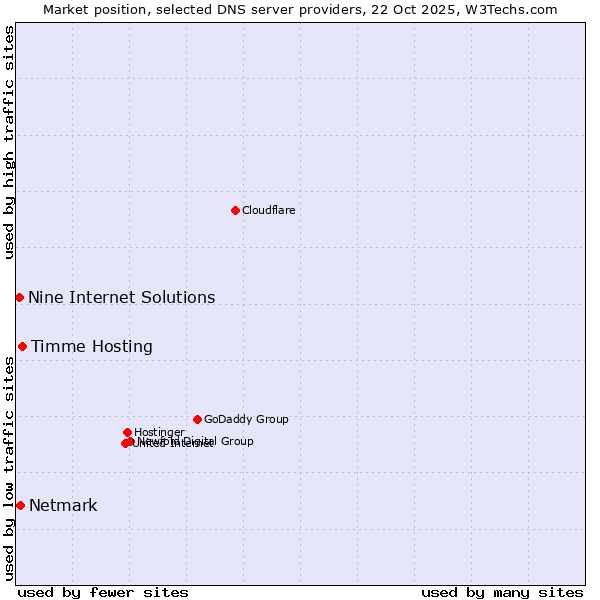 Market position of Timme Hosting vs. Netmark vs. Nine Internet Solutions