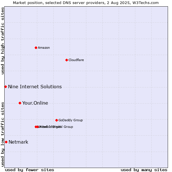 Market position of Your.Online vs. Netmark vs. Nine Internet Solutions