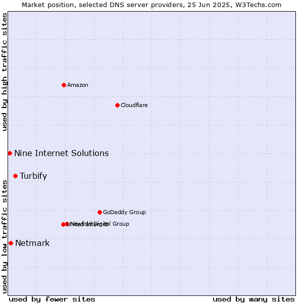 Market position of Turbify vs. Netmark vs. Nine Internet Solutions
