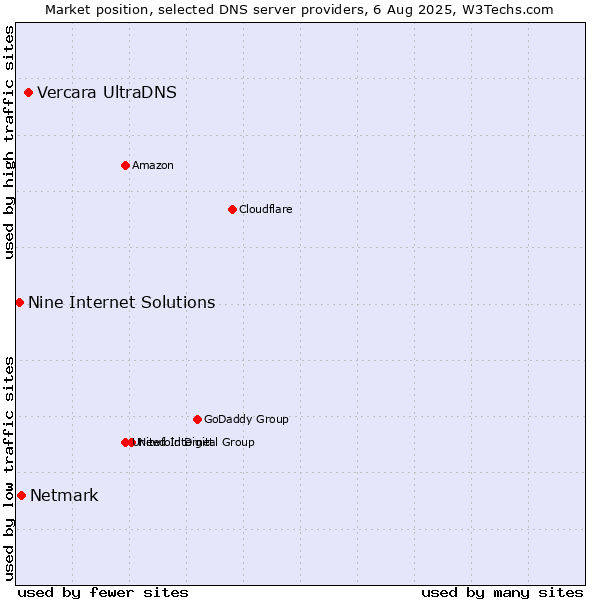 Market position of Vercara UltraDNS vs. Netmark vs. Nine Internet Solutions