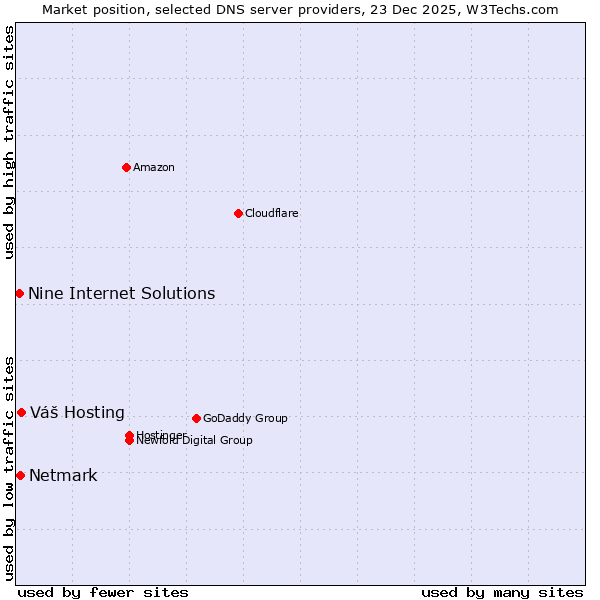 Market position of Váš Hosting vs. Netmark vs. Nine Internet Solutions