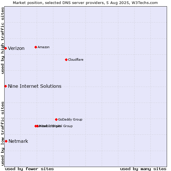 Market position of Netmark vs. Nine Internet Solutions vs. Verizon