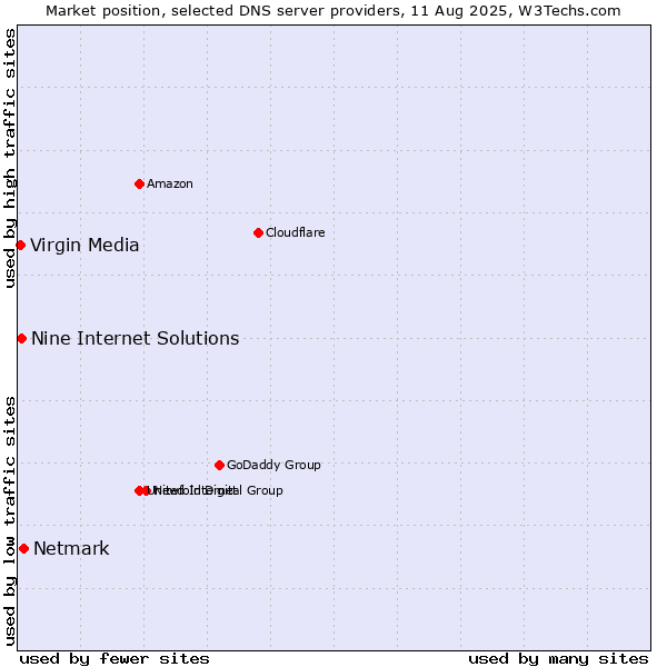 Market position of Netmark vs. Nine Internet Solutions vs. Virgin Media
