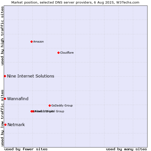 Market position of Netmark vs. Wannafind vs. Nine Internet Solutions