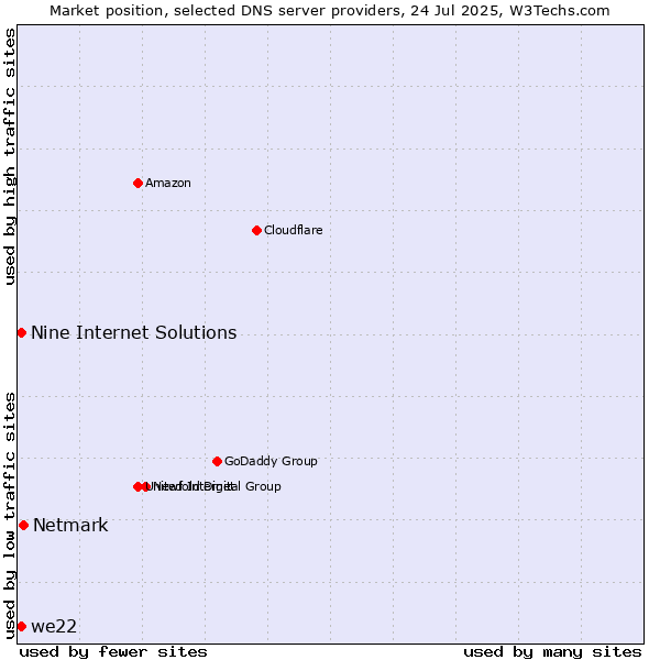 Market position of Netmark vs. Nine Internet Solutions vs. we22