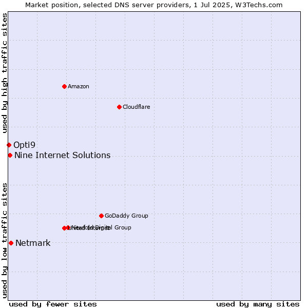 Market position of Netmark vs. Nine Internet Solutions vs. Opti9
