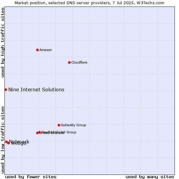 Market position of webgo vs. Netmark vs. Nine Internet Solutions