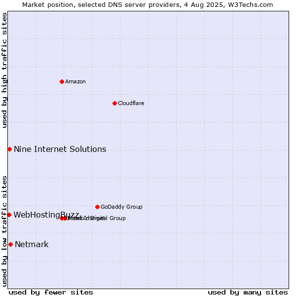 Market position of Netmark vs. Nine Internet Solutions vs. WebHostingBuzz