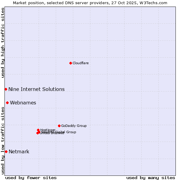 Market position of Webnames vs. Netmark vs. Nine Internet Solutions