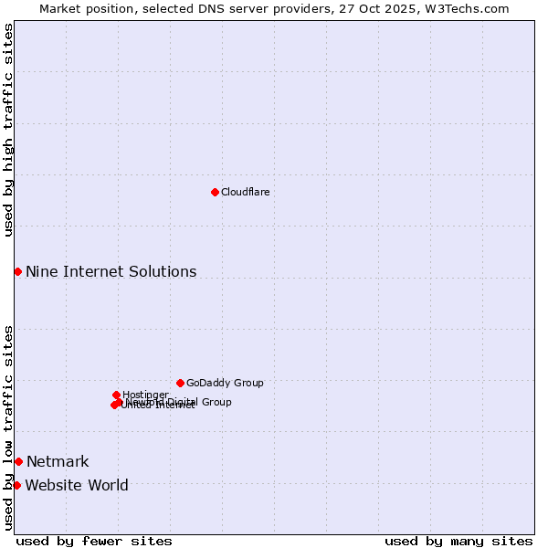 Market position of Netmark vs. Nine Internet Solutions vs. Website World