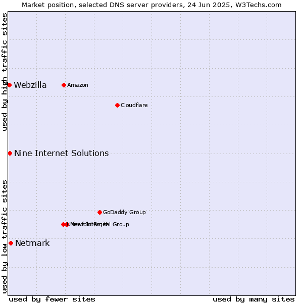 Market position of Netmark vs. Nine Internet Solutions vs. Webzilla