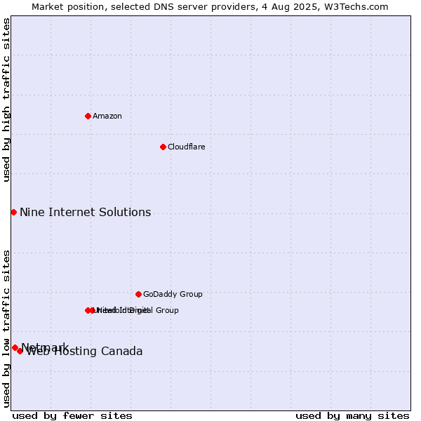 Market position of Web Hosting Canada vs. Netmark vs. Nine Internet Solutions