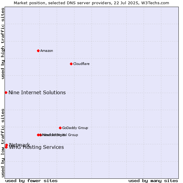 Market position of Netmark vs. Nine Internet Solutions vs. WHG Hosting Services
