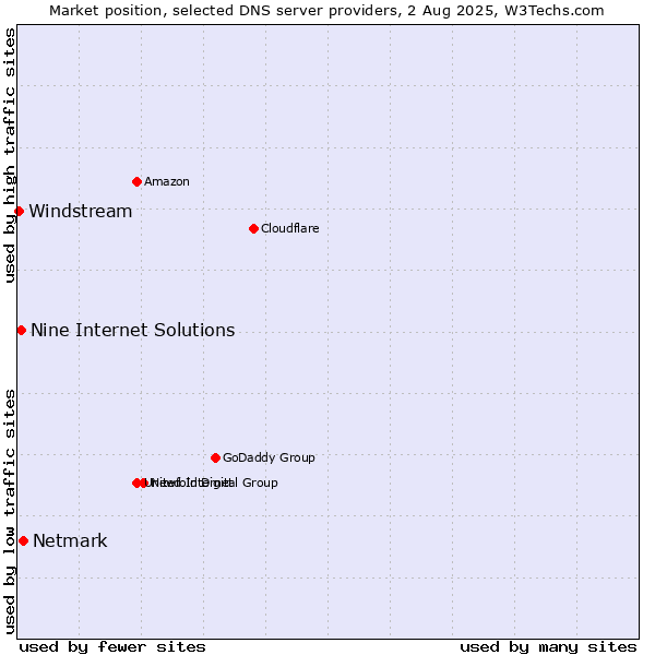 Market position of Netmark vs. Nine Internet Solutions vs. Windstream