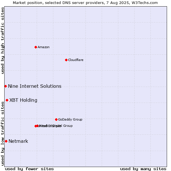 Market position of XBT Holding vs. Netmark vs. Nine Internet Solutions
