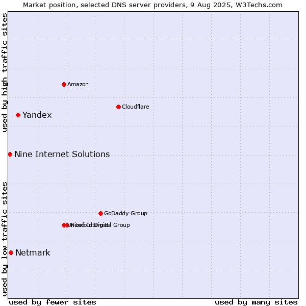 Market position of Yandex vs. Netmark vs. Nine Internet Solutions