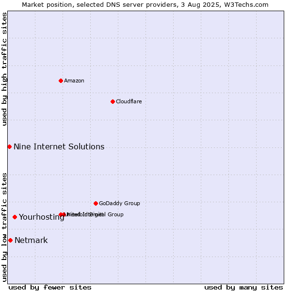 Market position of Yourhosting vs. Netmark vs. Nine Internet Solutions