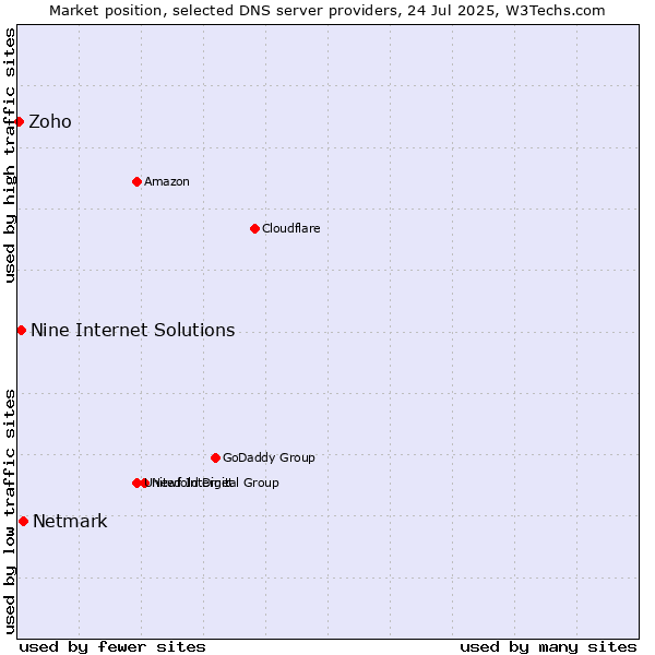 Market position of Netmark vs. Nine Internet Solutions vs. Zoho