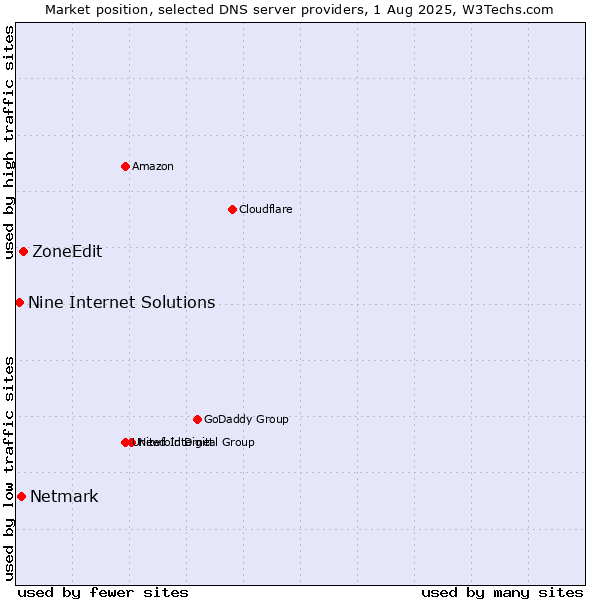 Market position of ZoneEdit vs. Netmark vs. Nine Internet Solutions