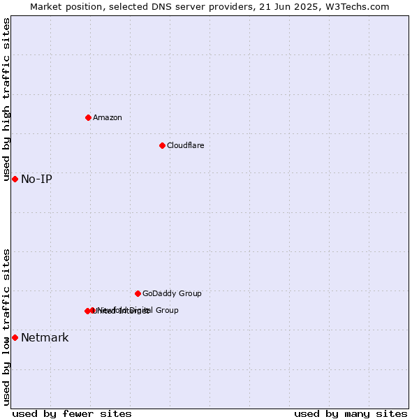 Market position of No-IP vs. Netmark