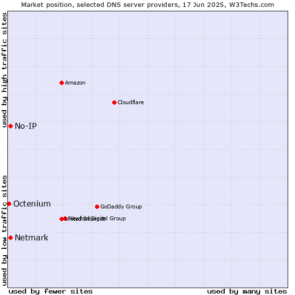 Market position of No-IP vs. Netmark vs. Octenium