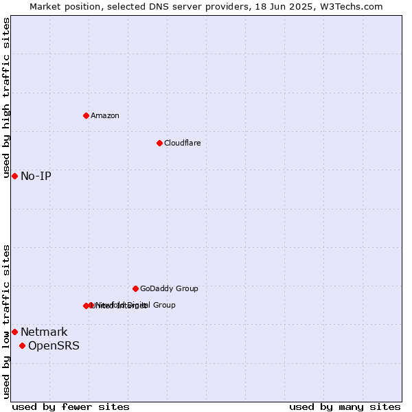 Market position of OpenSRS vs. No-IP vs. Netmark