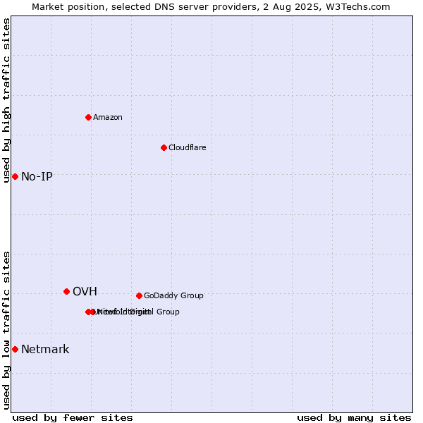 Market position of OVH vs. No-IP vs. Netmark