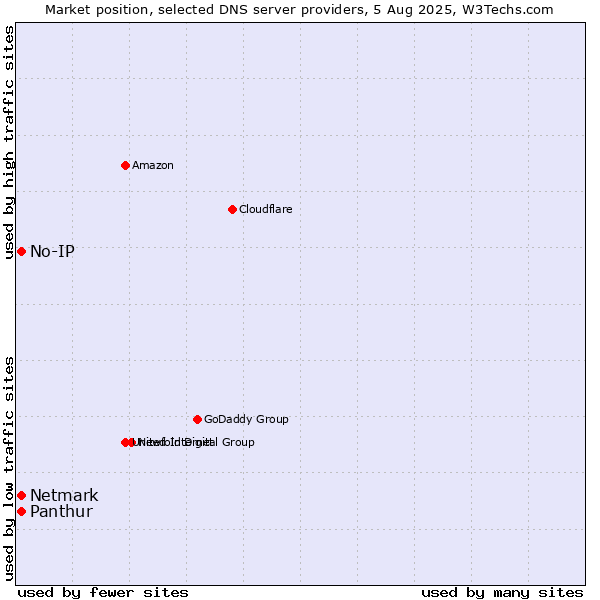 Market position of Panthur vs. No-IP vs. Netmark