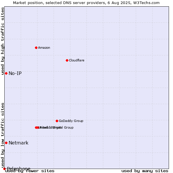 Market position of No-IP vs. Netmark vs. Pelephone