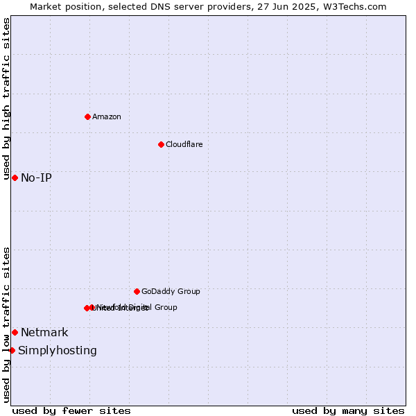 Market position of No-IP vs. Netmark vs. Simplyhosting