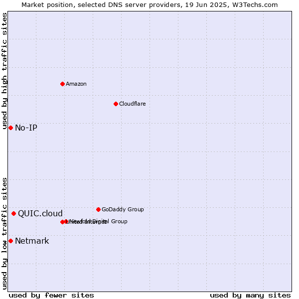 Market position of QUIC.cloud vs. No-IP vs. Netmark