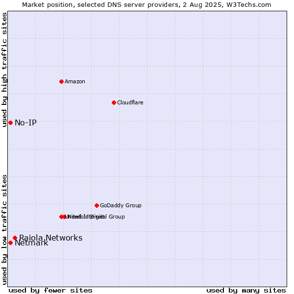 Market position of Raiola Networks vs. No-IP vs. Netmark