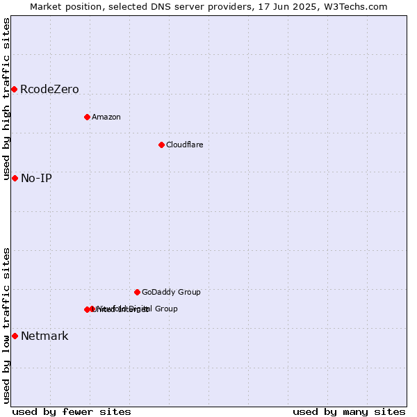 Market position of No-IP vs. Netmark vs. RcodeZero