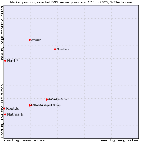 Market position of No-IP vs. Netmark vs. Root.lu