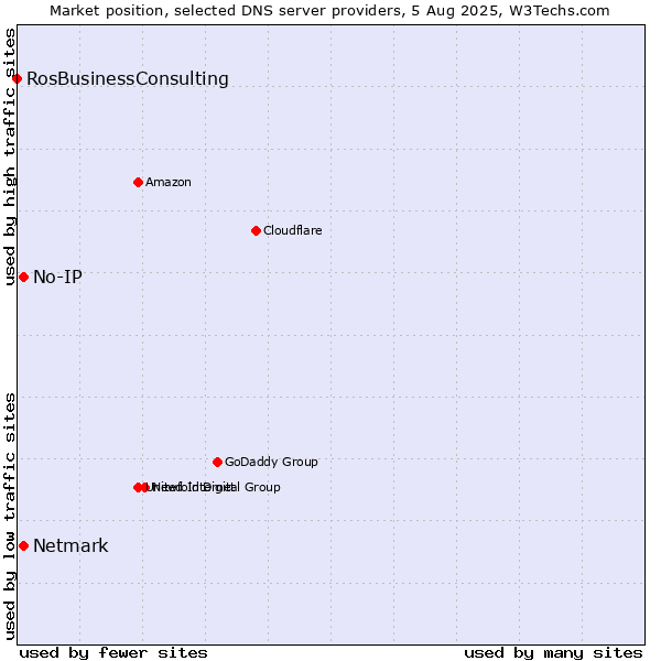 Market position of No-IP vs. Netmark vs. RosBusinessConsulting