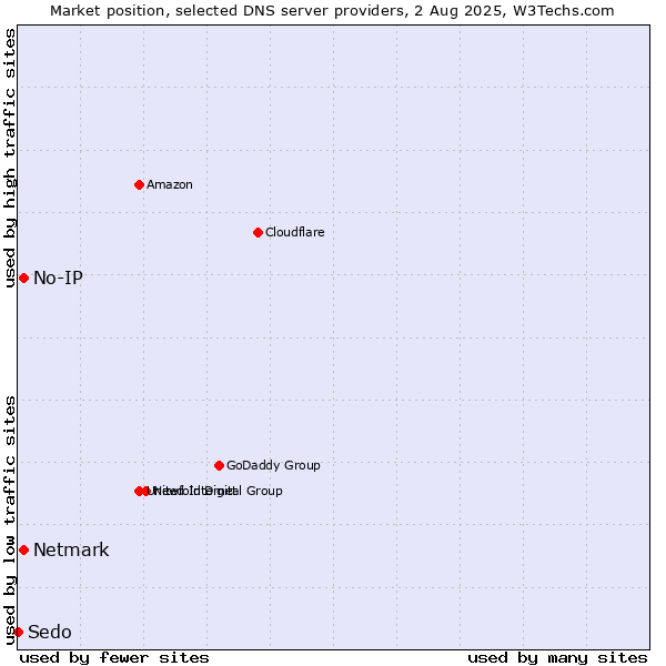 Market position of No-IP vs. Netmark vs. Sedo
