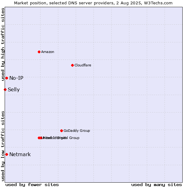 Market position of No-IP vs. Netmark vs. Selly